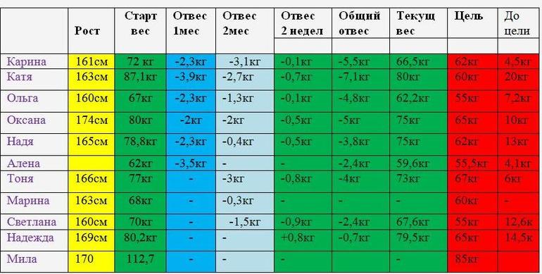 Наши достижения 3месяц 3недели