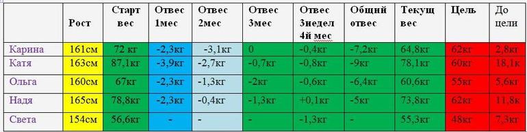 Наши достижения 3 недели 4месяц