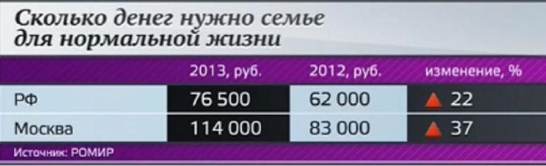 Какой Ваш семейный бюджет в месяц?