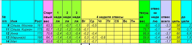 Старт 28 апреля. Неделя четвертая день четвертый.