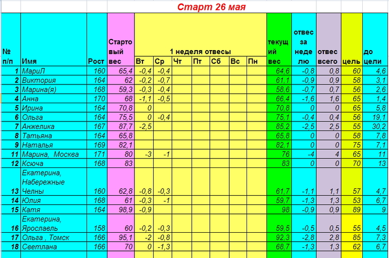 Старт 26 мая. Неделя первая день четвертый.