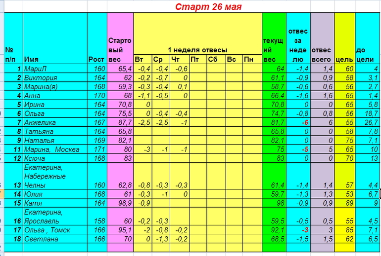 Старт 26 мая. ,Неделя первая день пятый.