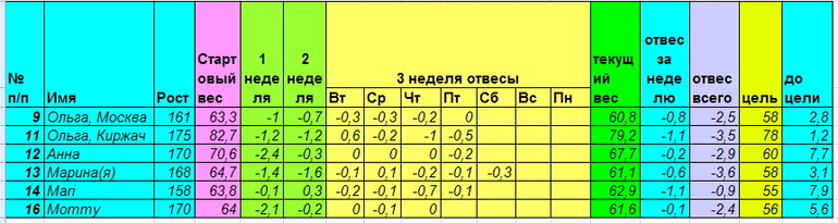 Старт 28 апреля. Неделя третья день шестой и седьмой.