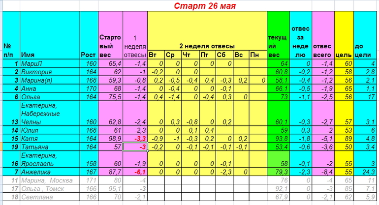 Старт 26 мая. Неделя третья день первый.