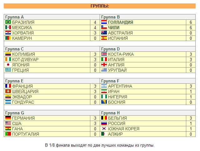 Чемпионы мира из группы не выйдут.