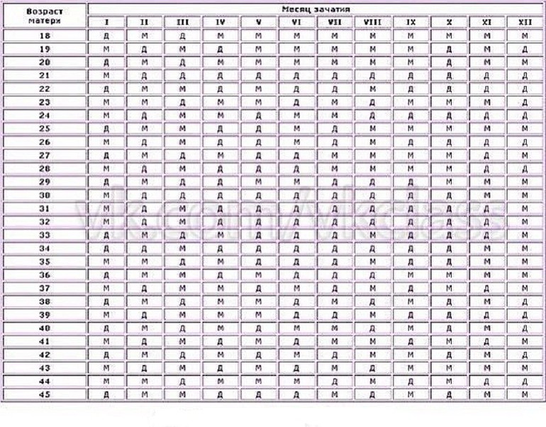 Дата зачатия по узи. Таблица определения пола будущего ребенка китайская таблица. Китайская таблица определения пола будущего ребенка. Китайская таблица определения пола. Таблица по определению пола ребёнка по возрасту матери и отца.
