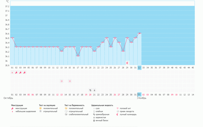 Была ли Овуляция? Помогите разобраться ! Что не так с графиком?