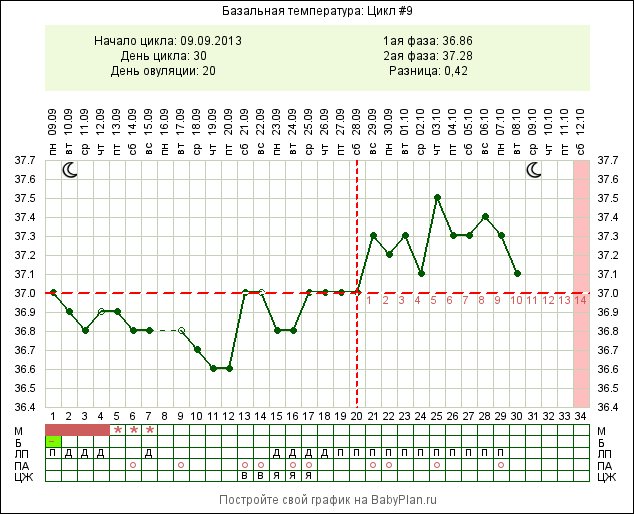 Девоньки, когда была О и была ли вообще? Я запуталась(((