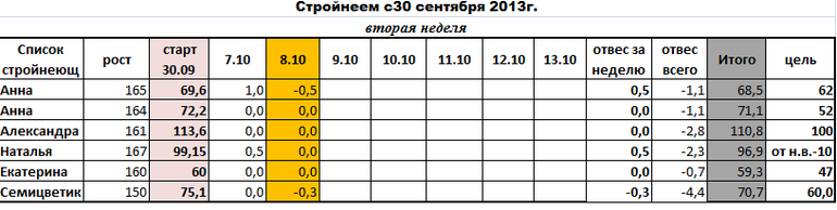 Стройнеем 2ой день 2ой недели.