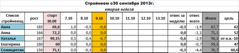 Стройнеем с 30.09.13г. 3ий день 2ой нед.