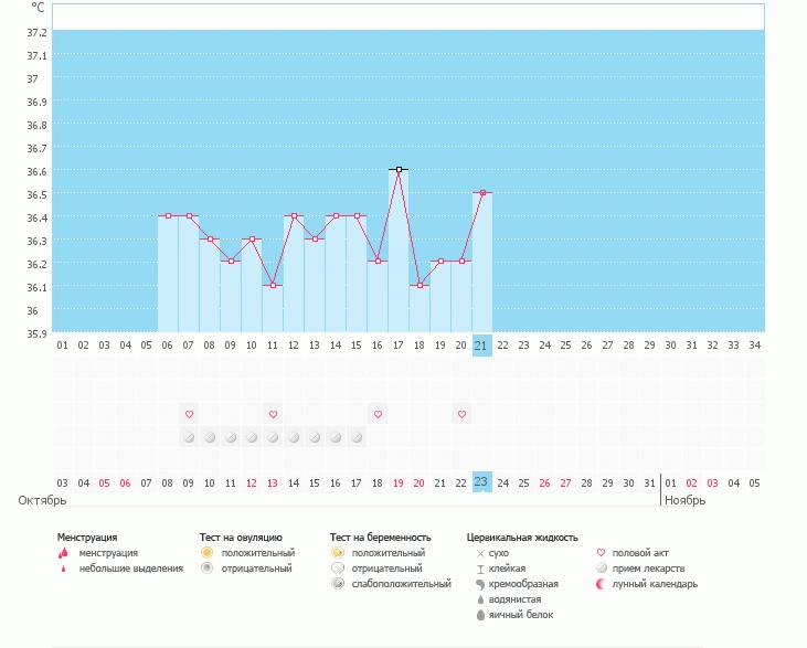 Я так понимаю овуляции не было и можно ее не ждать????