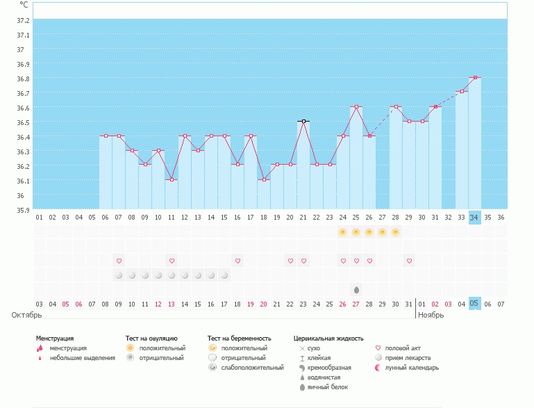 Девочки как понять когда именно была овуляция????