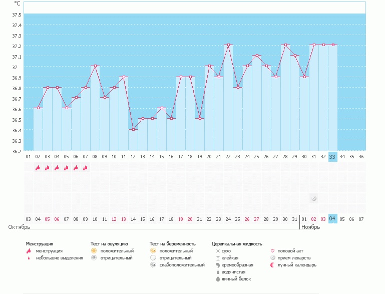 Помогите разобраться, была ли О, возможна ли Б? Это мой первый график БТ, не всегда измеряла в одно и тоже время, цикл длинный от 29 до 36 дней