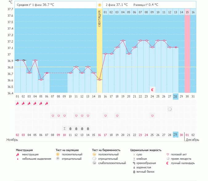 Девчата, что скажете? Сегодня 28ДЦ, М в основном приходят именно в этот день или на 30й. А сегодня утром живот поболел, я но-шпу выпила и тишина. Грудь со дня О набухшая и чувствительная. Переживаю. Девочки, как думаете?