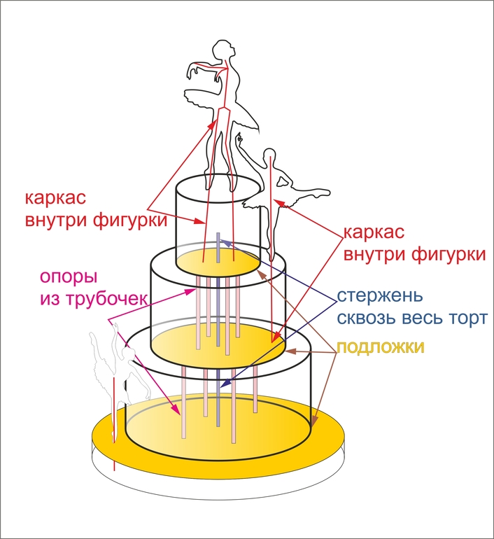 Как закрепить ярусы на торте