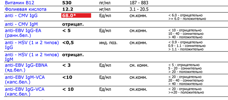Анализ фолиевой кислоты в крови. Норма антител на герпес 1 и 2 типа у женщин норма таблица. Anti - CMV IGG показатели. Норма показателей антител герпеса 1,2 типа. Нормальные показатели фолиевой кислоты в крови у женщин.