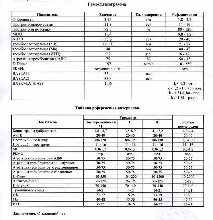 Средний объем тромбоцитов повышен. Тромбоциты норма у женщин при беременности 1 триместр. Тромбоциты норма у женщин при беременности 2 триместр. Тромбоциты показатели нормы. Показатели тромбоцитов при беременности норма.