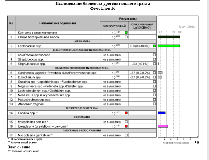 Биоценоз фемофлор. Нормоценоз у женщин Фемофлор 16. Фемофлор 16 заключение абсолютный нормоценоз что это такое. Исследование биоценоза урогенитального тракта Фемофлор 8. Фемофлор пробирка.