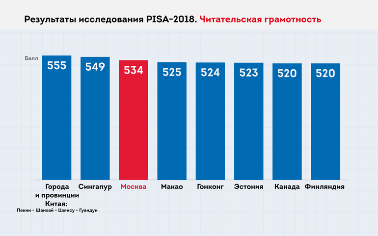 Диаграмма грамотность грамматика