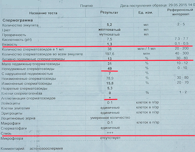 Некрозооспермия. Астенозооспермия. Астенозооспермия анализы. Астенозооспермия лекарства. Астенозооспермия 1 степени.