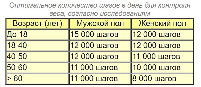 Если Ходить Пешком 4 Км Можно Похудеть.