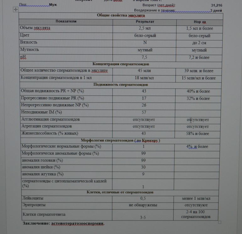 Оценка параметров эякулята после микрохирургической варикоцелэктомии у мужчин из бесплодных пар