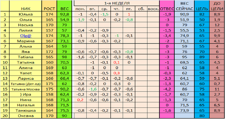 Старт 02.12. Отчет за 5 день 1 недели