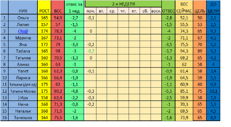 Старт 02.12. Отчет за 1 день 2 недели