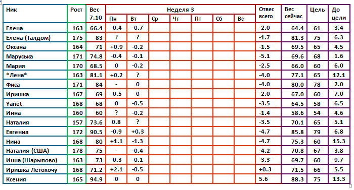 Магги 07.10 4 день 3 недели