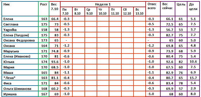 Магги 07.10 3 день 1 недели.