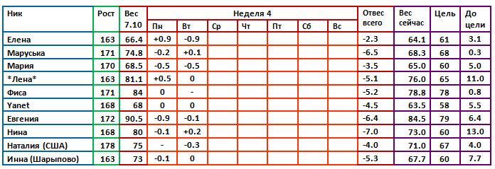 Магги 07.10 4 день 4 недели.