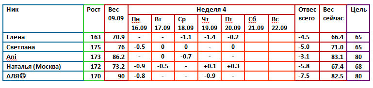 Магги 09.09. 7 день 4 недели