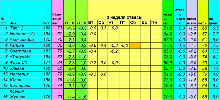 Ростом имя. Диета Магги 3 неделя отвес. Нормальный отвес в неделю при похудении.