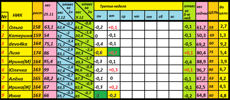 Диета Магги старт 25.11 ОТЧЕТ за СРЕДУ 3 недельки