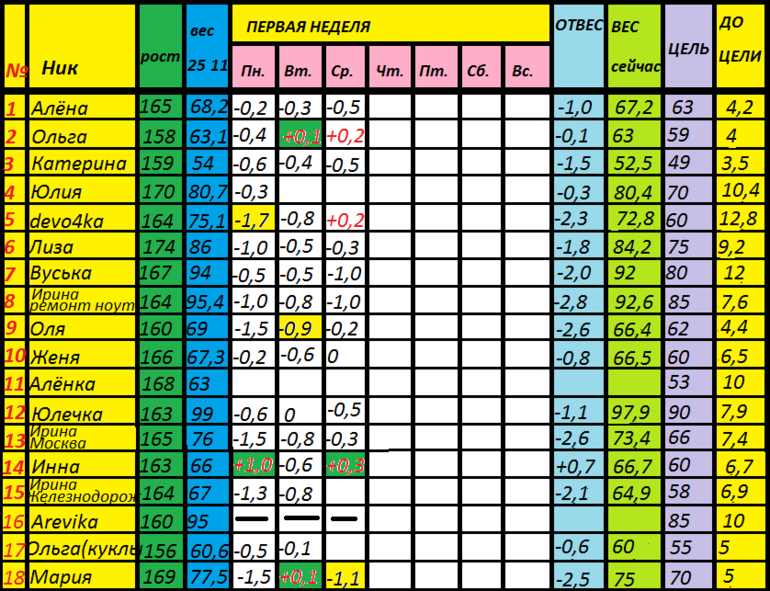 Диета Магги старт 25.11 ОТЧЕТ за ЧЕТВЕРГ