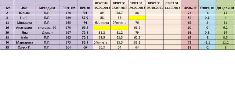"Я худею, дорогая редакция!". Часть 9. Отчет за 06.10.2013!