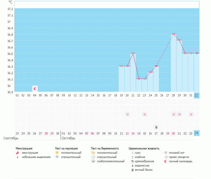 Что значит мой график?Подскажите плиз.