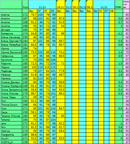 Марафон с Джилиан. Седьмой день. Таблица