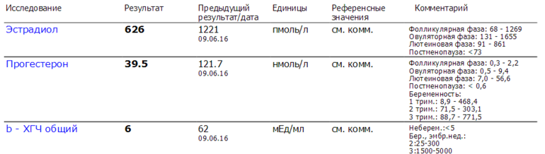Повысился эстрадиол. Прогестерон в фолликулярной фазе норма. Нормы эстрадиола и прогестерона. Эстрадиол пмоль/л норма. Эстрадиол норма при беременности.