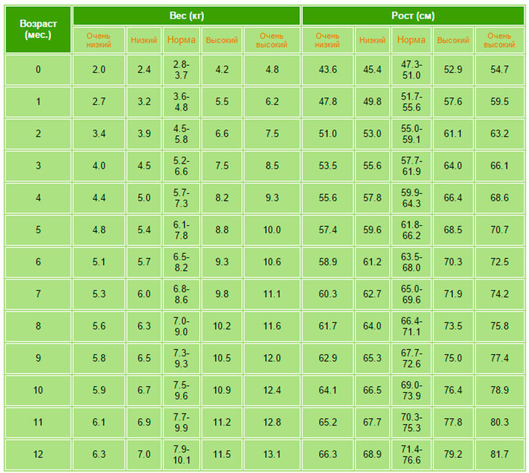 Низкий вес у ребенка: когда бить тревогу?