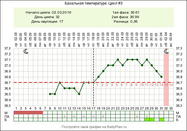 Беременность два дня овуляции