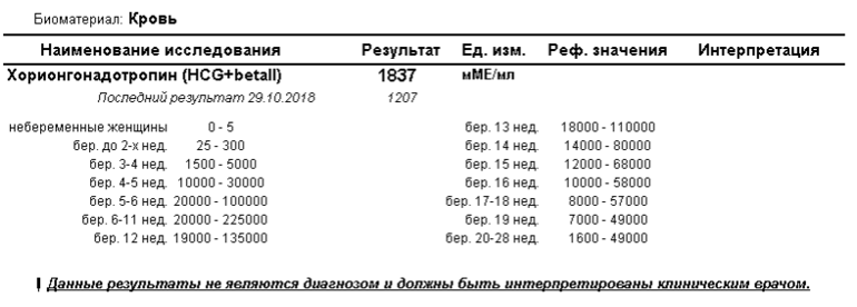 Хгч при беременности форум. 37 День цикла ХГЧ при беременности. ХГЧ на 31 день цикла. ХГЧ В моче по дням цикла. Показатели ХГЧ на 35 день цикла.