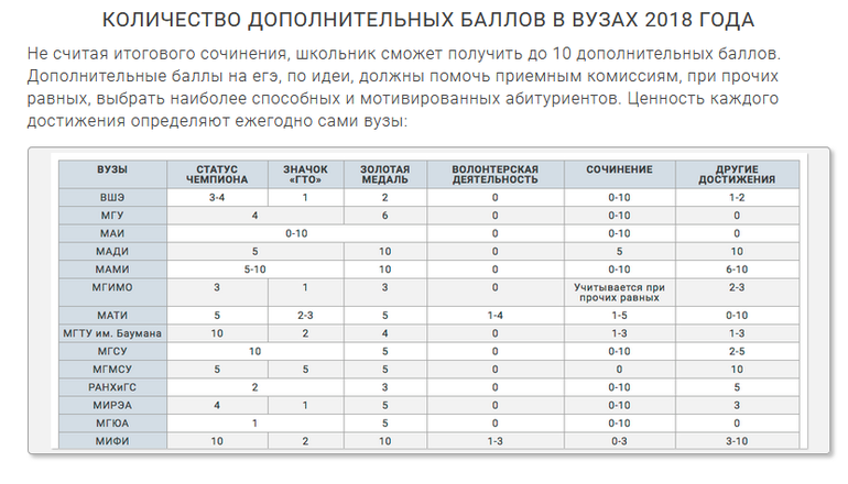 Олимпиады дающие баллы