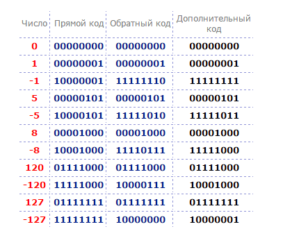 Код во 16. Дополнительный и прямой код двоичного числа. таблица прямого, обратного и дополнительного кода 4-битных чисел.. прямой обратный и дополнительный коды. прямой код обратный код дополнительный код.