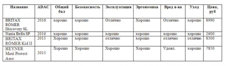 Рейтинг детских кресел adac