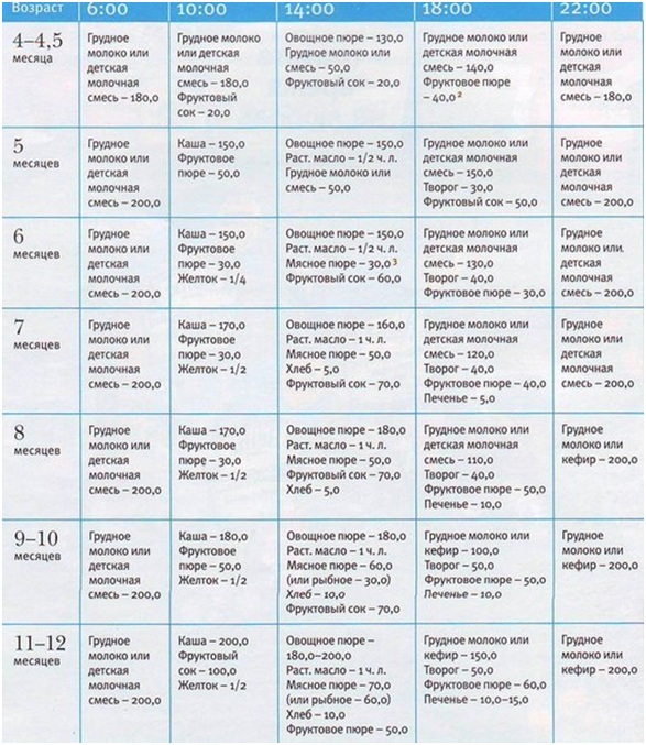 Режим питания малыша.