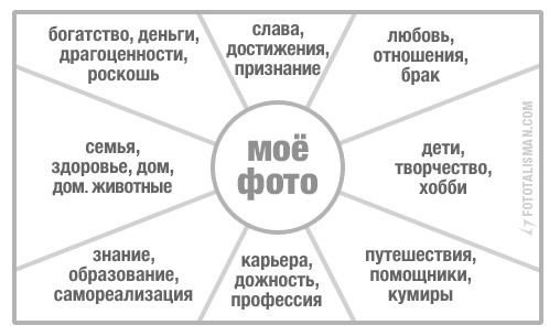 Как сделать карту желаний по фен-шуй