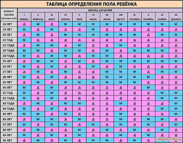 таблица определения пола ребенка
