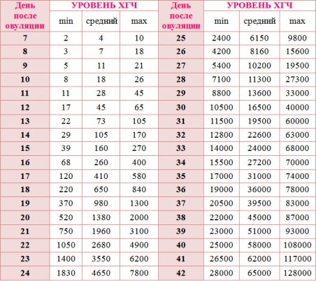 Таблица результатов роста ХГЧ по дням ДПО (день после овуляции)