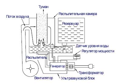 КАК ВЫБРАТЬ УВЛАЖНИТЕЛЬ ВОЗДУХА